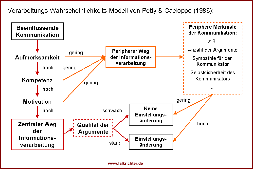 Elaboration Likelihood Modell von Petty & Cacioppo (1986)