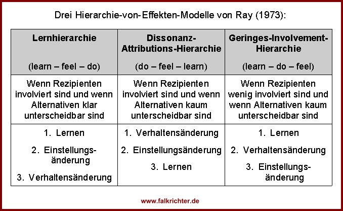 Drei Hierarchie-von-Effekten-Modelle nach Ray (1973)